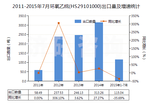 2011-2015年7月環(huán)氧乙烷(HS29101000)出口量及增速統(tǒng)計(jì) 2011-2015年7月環(huán)氧乙烷(HS29101000)出口量及增速統(tǒng)計(jì)